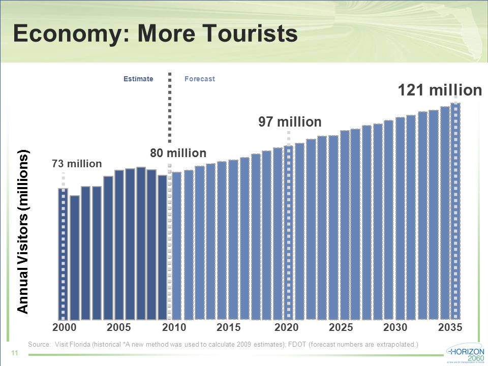 Economy: More Tourists Source: Visit Florida (historical *A new method was used to calculate 2009 estimates); FDOT (forecast numbers are extrapolated.) Annual Visitors (millions) Estimate Forecast 121 million 73 million 80 million 97 million