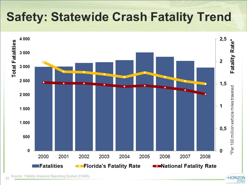 Safety: Statewide Crash Fatality Trend 21 *Per 100 million vehicle miles traveled Source: Fatality Analysis Reporting System (FARS)