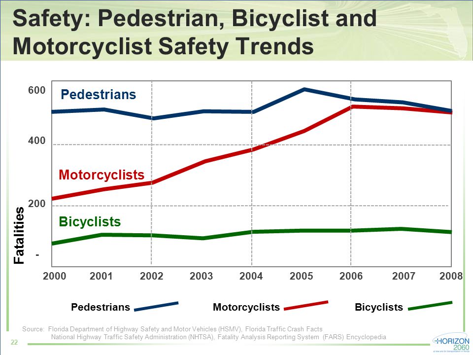Source: Florida Department of Highway Safety and Motor Vehicles (HSMV), Florida Traffic Crash Facts National Highway Traffic Safety Administration (NHTSA), Fatality Analysis Reporting System (FARS) Encyclopedia Safety: Pedestrian, Bicyclist and Motorcyclist Safety Trends 22 Pedestrians MotorcyclistsBicyclists Fatalities Pedestrians Motorcyclists Bicyclists