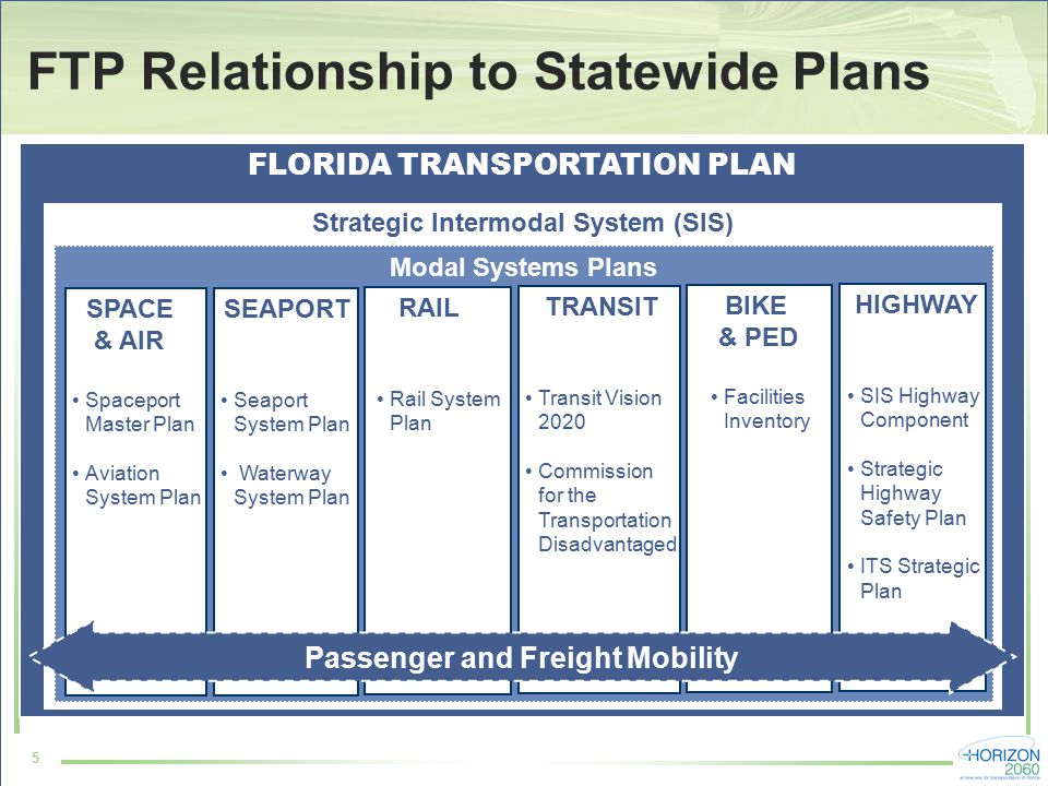 5 FTP Relationship to Statewide Plans FLORIDA TRANSPORTATION PLAN Strategic Intermodal System (SIS) Modal Systems Plans SPACE & AIR Spaceport Master Plan Aviation System Plan HIGHWAY SIS Highway Component Strategic Highway Safety Plan ITS Strategic Plan TRANSIT Transit Vision 2020 Commission for the Transportation Disadvantaged RAIL Rail System Plan BIKE & PED Facilities Inventory SEAPORT Seaport System Plan Waterway System Plan Passenger and Freight Mobility