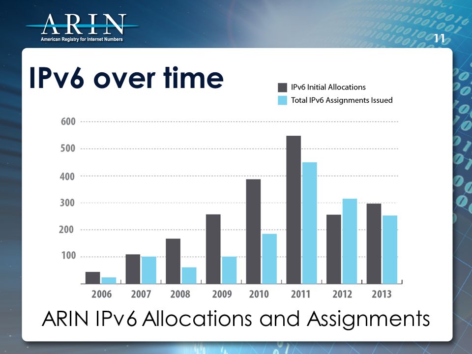 IPv6 over time ARIN IPv6 Allocations and Assignments 11
