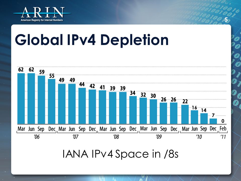 Global IPv4 Depletion IANA IPv4 Space in /8s 5
