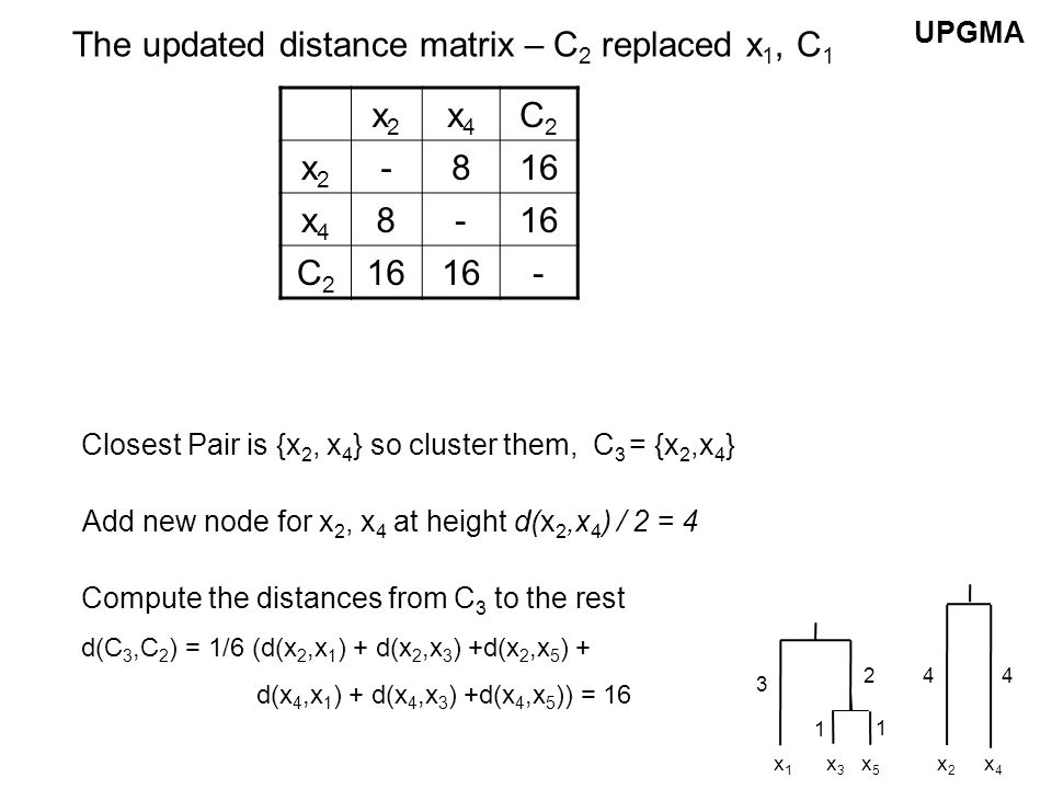 Closest Pair is {x 2, x 4 } so cluster them, C 3 = {x 2,x 4 } Compute the distances from C 3 to the rest d(C 3,C 2 ) = 1/6 (d(x 2,x 1 ) + d(x 2,x 3 ) +d(x 2,x 5 ) + d(x 4,x 1 ) + d(x 4,x 3 ) +d(x 4,x 5 )) = 16 Add new node for x 2, x 4 at height d(x 2,x 4 ) / 2 = 4 The updated distance matrix – C 2 replaced x 1, C 1 x2x2 x4x4 C2C2 x2x x4x4 8- C2C2 - x3x3 x5x5 1 x1x x2x2 x4x4 44 UPGMA