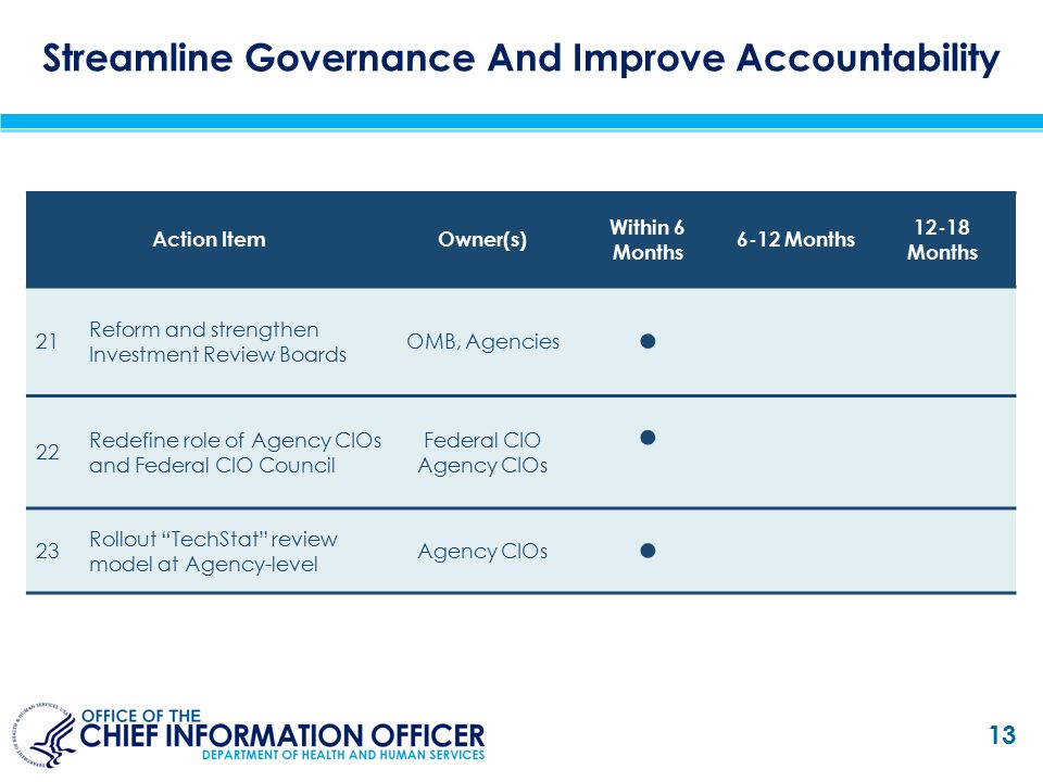 Streamline Governance And Improve Accountability Action ItemOwner(s) Within 6 Months 6-12 Months Months 21 Reform and strengthen Investment Review Boards OMB, Agencies ● 22 Redefine role of Agency CIOs and Federal CIO Council Federal CIO Agency CIOs ● 23 Rollout TechStat review model at Agency-level Agency CIOs ● 13