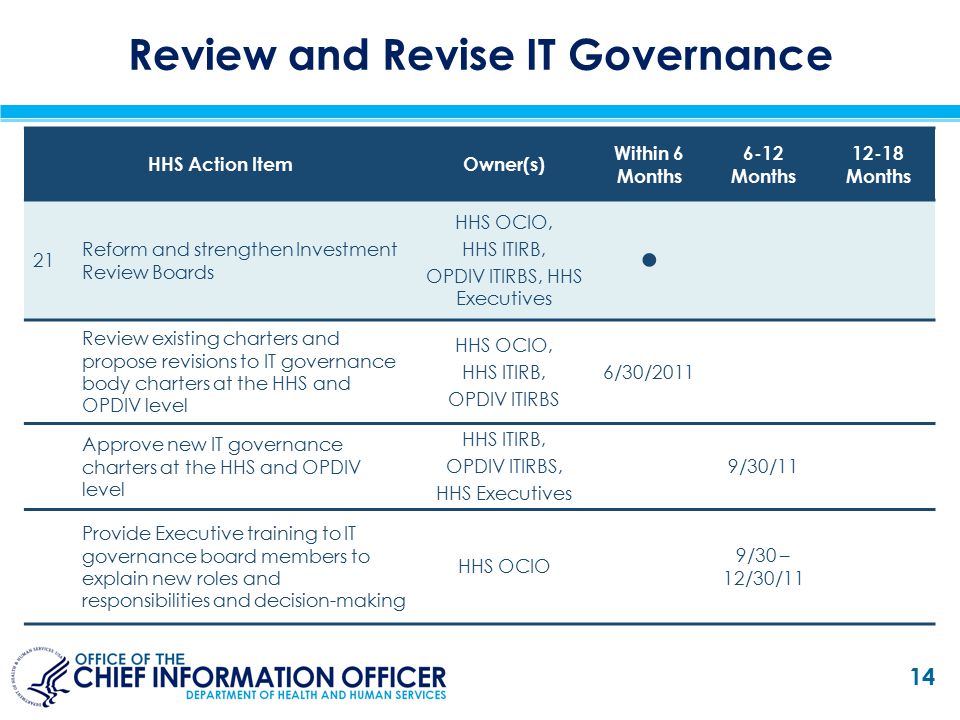 Review and Revise IT Governance HHS Action ItemOwner(s) Within 6 Months 6-12 Months Months 21 Reform and strengthen Investment Review Boards HHS OCIO, HHS ITIRB, OPDIV ITIRBS, HHS Executives ● Review existing charters and propose revisions to IT governance body charters at the HHS and OPDIV level HHS OCIO, HHS ITIRB, OPDIV ITIRBS 6/30/2011 Approve new IT governance charters at the HHS and OPDIV level HHS ITIRB, OPDIV ITIRBS, HHS Executives 9/30/11 Provide Executive training to IT governance board members to explain new roles and responsibilities and decision-making HHS OCIO 9/30 – 12/30/11 14