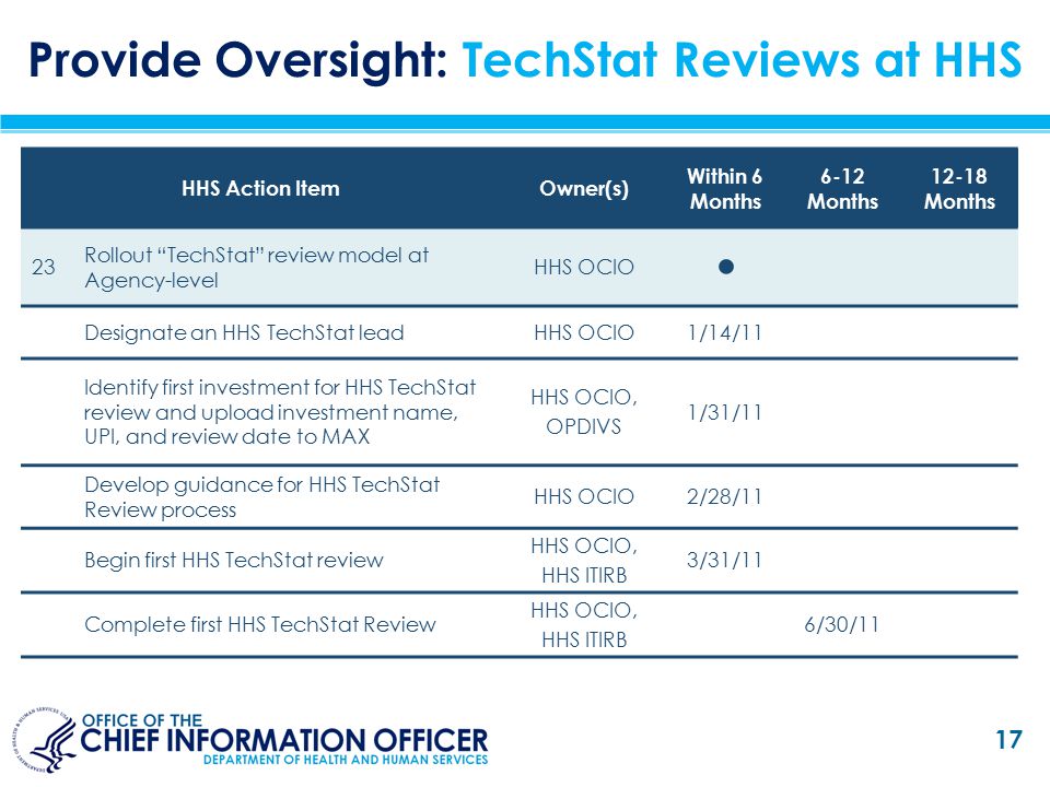 Provide Oversight: TechStat Reviews at HHS HHS Action ItemOwner(s) Within 6 Months 6-12 Months Months 23 Rollout TechStat review model at Agency-level HHS OCIO ● Designate an HHS TechStat leadHHS OCIO1/14/11 Identify first investment for HHS TechStat review and upload investment name, UPI, and review date to MAX HHS OCIO, OPDIVS 1/31/11 Develop guidance for HHS TechStat Review process HHS OCIO2/28/11 Begin first HHS TechStat review HHS OCIO, HHS ITIRB 3/31/11 Complete first HHS TechStat Review HHS OCIO, HHS ITIRB 6/30/11 17