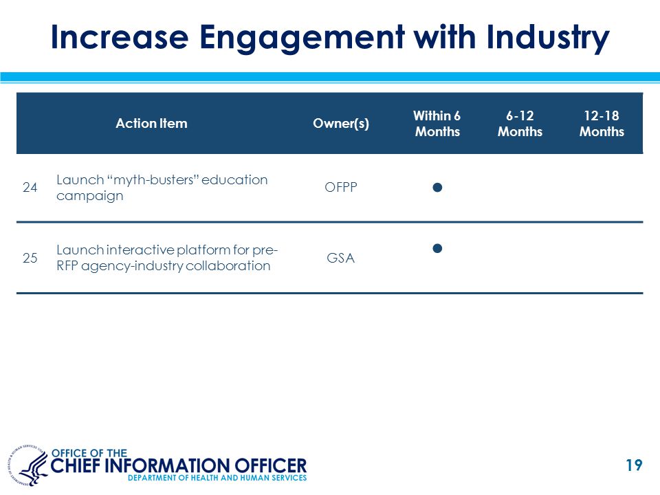 Increase Engagement with Industry Action ItemOwner(s) Within 6 Months 6-12 Months Months 24 Launch myth-busters education campaign OFPP ● 25 Launch interactive platform for pre- RFP agency-industry collaboration GSA ● 19