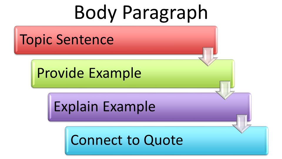 Body Paragraph Topic SentenceProvide ExampleExplain ExampleConnect to Quote