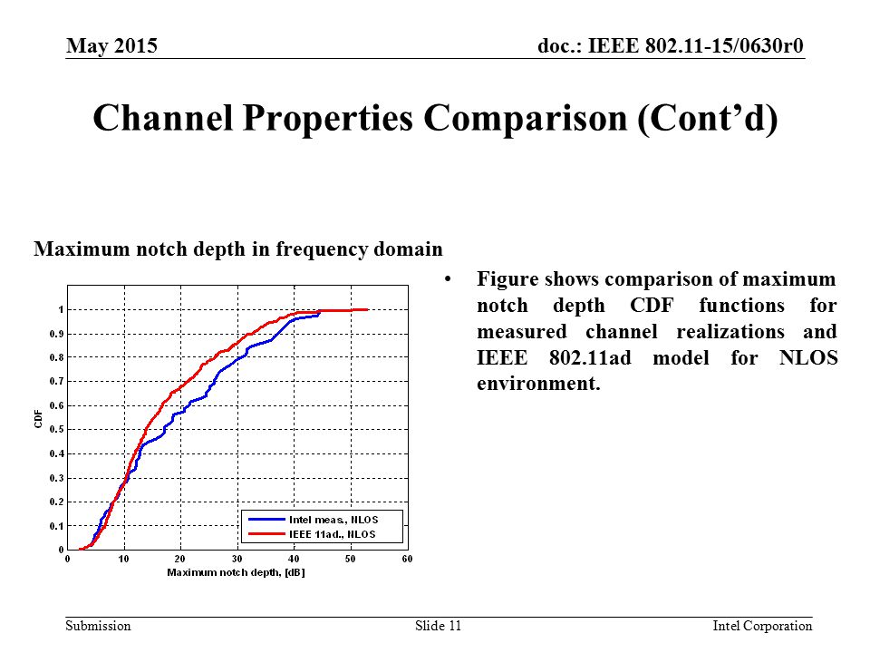 doc.: IEEE /0630r0 Submission Channel Properties Comparison (Cont’d) May 2015 Intel CorporationSlide 11 Maximum notch depth in frequency domain Figure shows comparison of maximum notch depth CDF functions for measured channel realizations and IEEE ad model for NLOS environment.
