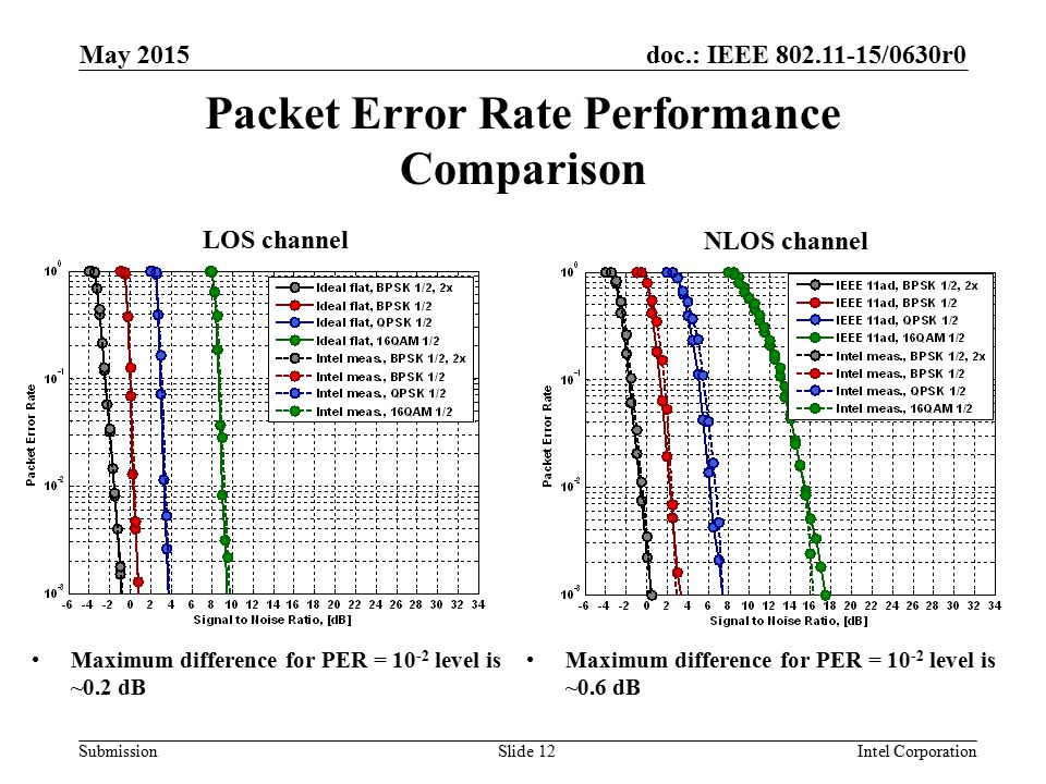 doc.: IEEE /0630r0 Submission Packet Error Rate Performance Comparison May 2015 Intel CorporationSlide 12 LOS channel NLOS channel Maximum difference for PER = level is ~0.2 dB Maximum difference for PER = level is ~0.6 dB