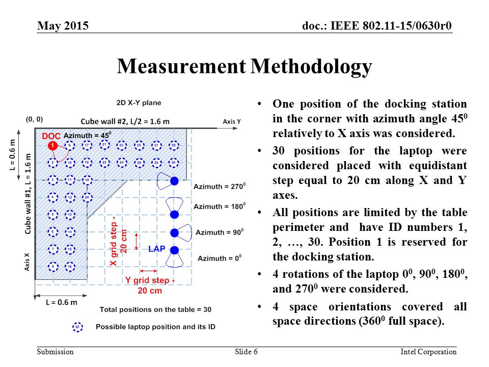doc.: IEEE /0630r0 Submission Measurement Methodology One position of the docking station in the corner with azimuth angle 45 0 relatively to X axis was considered.