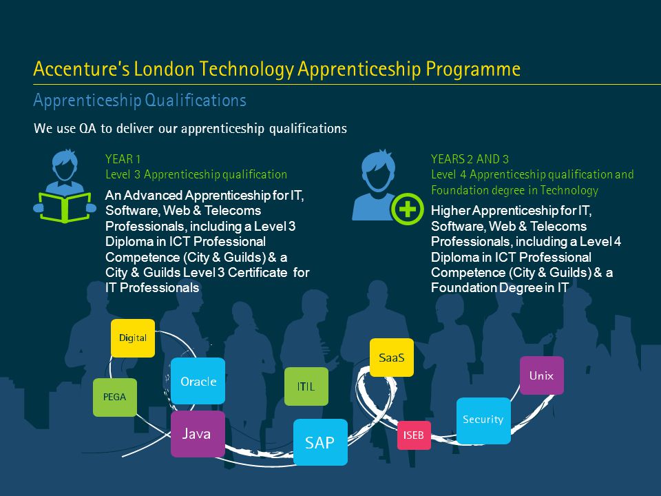 Accenture’s London Technology Apprenticeship Programme Apprenticeship Qualifications We use QA to deliver our apprenticeship qualifications YEARS 2 AND 3 Level 4 Apprenticeship qualification and Foundation degree in Technology Higher Apprenticeship for IT, Software, Web & Telecoms Professionals, including a Level 4 Diploma in ICT Professional Competence (City & Guilds) & a Foundation Degree in IT YEAR 1 Level 3 Apprenticeship qualification An Advanced Apprenticeship for IT, Software, Web & Telecoms Professionals, including a Level 3 Diploma in ICT Professional Competence (City & Guilds) & a City & Guilds Level 3 Certificate for IT Professionals
