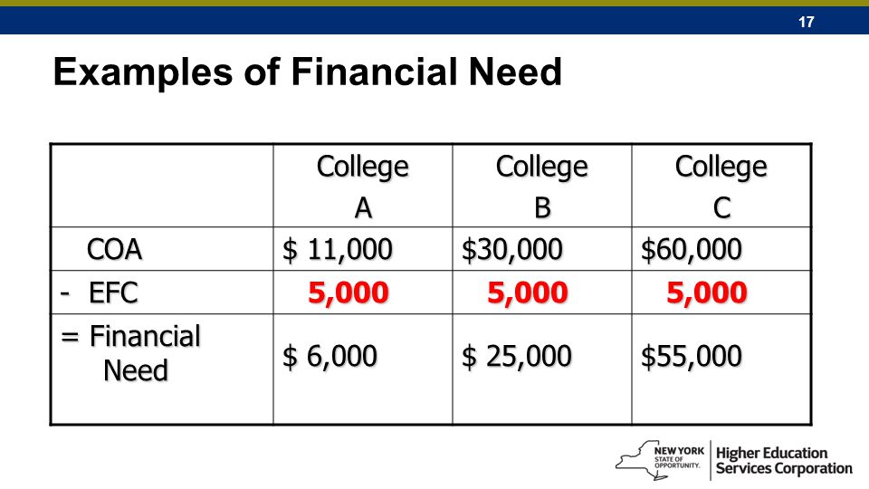 17 Examples of Financial Need CollegeACollegeBCollegeC COA COA $ 11,000 $30,000$60,000 - EFC 5,000 5,000 = Financial Need $ 6,000 $ 25,000 $55,000