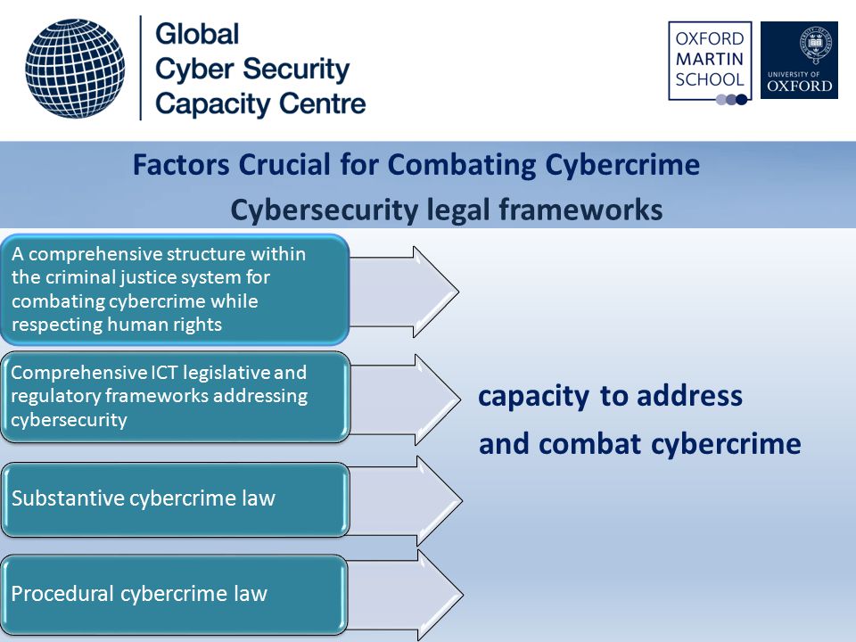 capacity to address and combat cybercrime Factors Crucial for Combating Cybercrime A comprehensive structure within the criminal justice system for combating cybercrime while respecting human rights Comprehensive ICT legislative and regulatory frameworks addressing cybersecurity Substantive cybercrime law Procedural cybercrime law Cybersecurity legal frameworks