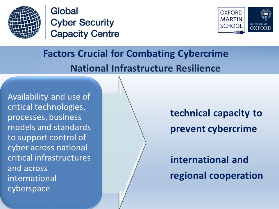 technical capacity to prevent cybercrime international and regional cooperation Factors Crucial for Combating Cybercrime Availability and use of critical technologies, processes, business models and standards to support control of cyber across national critical infrastructures and across international cyberspace National Infrastructure Resilience