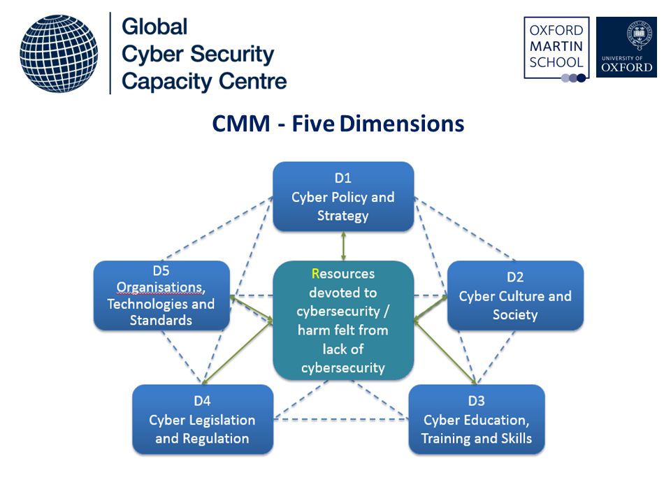 CMM - Five Dimensions