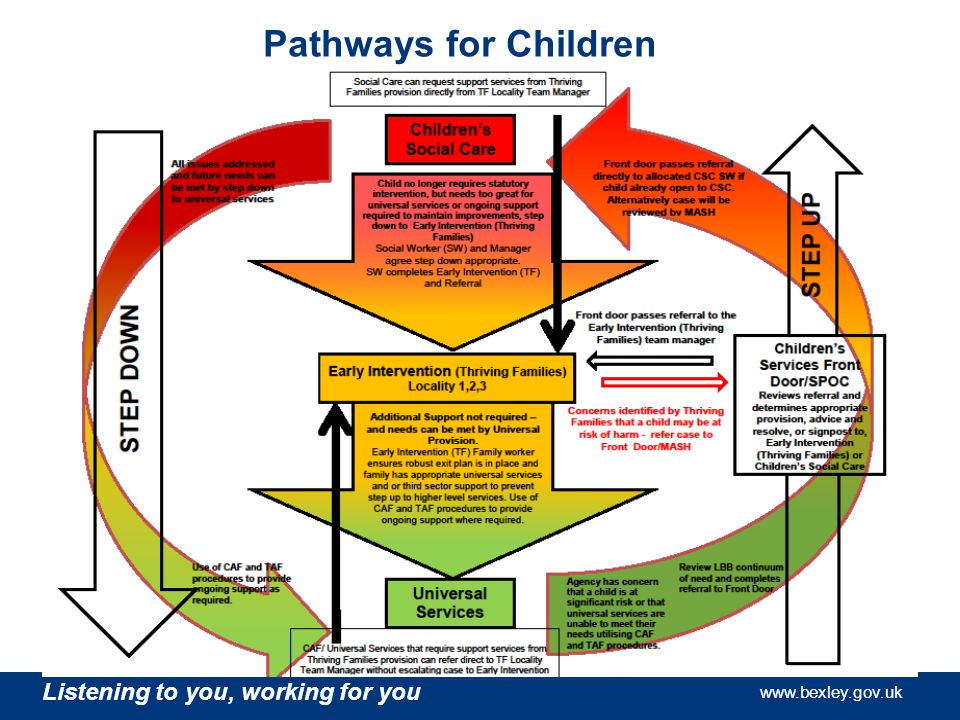 Listening to you, working for you   Pathways for Children