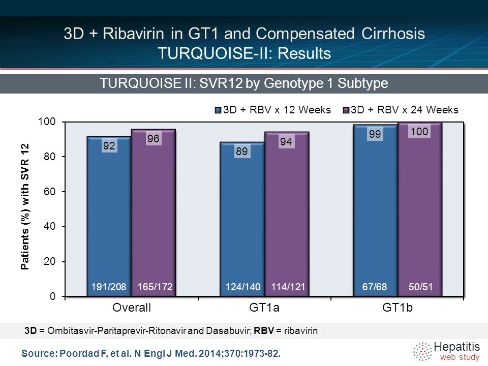 Hepatitis web study 3D + Ribavirin in GT1 and Compensated Cirrhosis TURQUOISE-II: Results TURQUOISE II: SVR12 by Genotype 1 Subtype Source: Poordad F, et al.