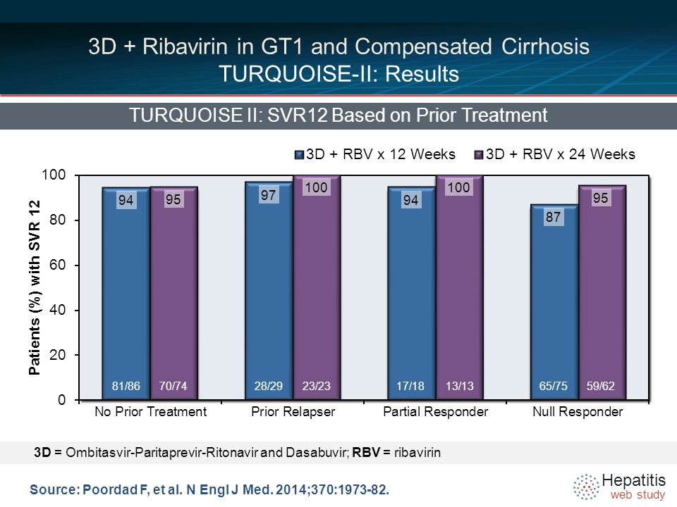 Hepatitis web study 3D + Ribavirin in GT1 and Compensated Cirrhosis TURQUOISE-II: Results TURQUOISE II: SVR12 Based on Prior Treatment Source: Poordad F, et al.