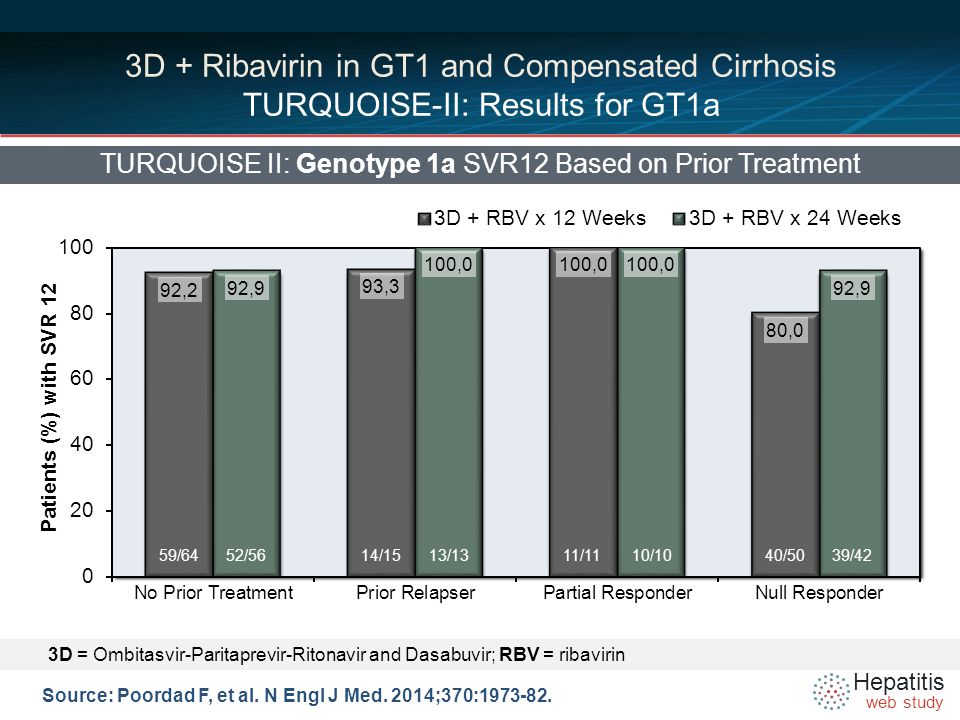 Hepatitis web study 3D + Ribavirin in GT1 and Compensated Cirrhosis TURQUOISE-II: Results for GT1a TURQUOISE II: Genotype 1a SVR12 Based on Prior Treatment Source: Poordad F, et al.