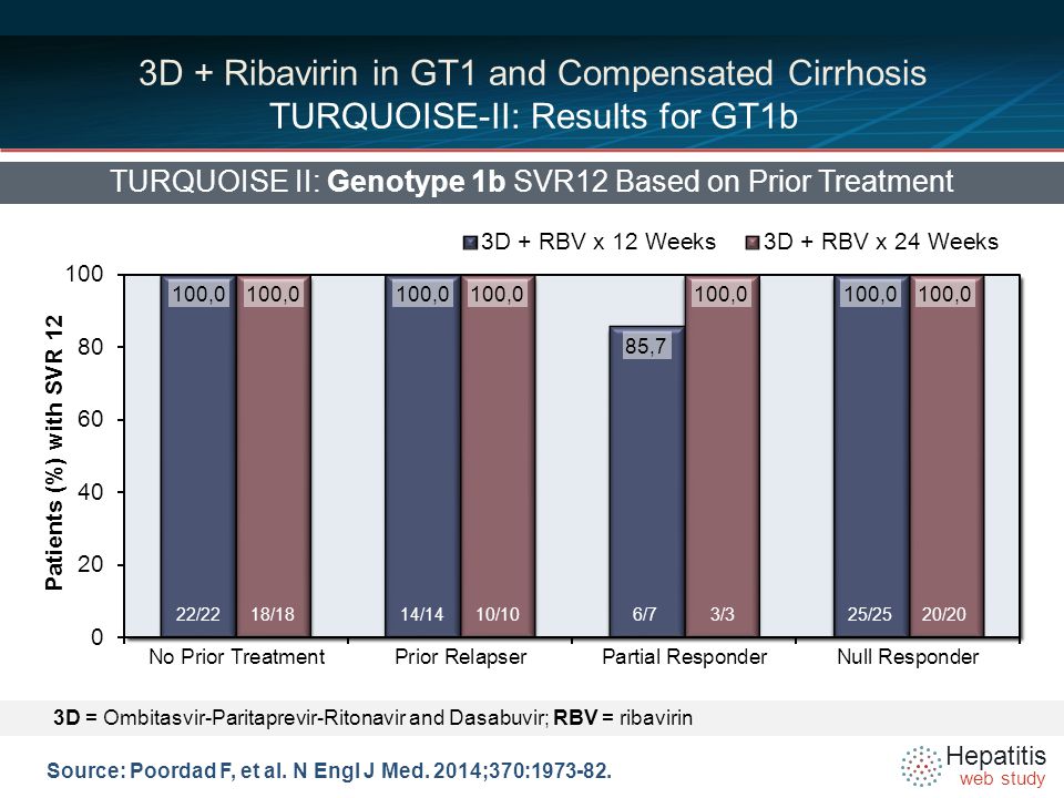 Hepatitis web study 3D + Ribavirin in GT1 and Compensated Cirrhosis TURQUOISE-II: Results for GT1b TURQUOISE II: Genotype 1b SVR12 Based on Prior Treatment Source: Poordad F, et al.