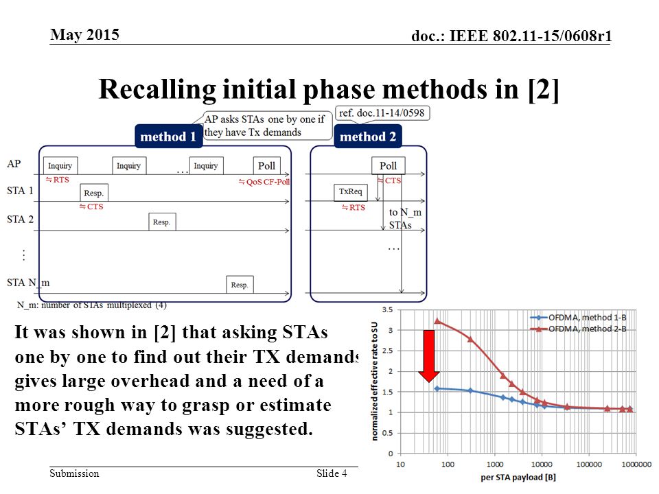 Submission doc.: IEEE /0608r1 It was shown in [2] that asking STAs one by one to find out their TX demands gives large overhead and a need of a more rough way to grasp or estimate STAs’ TX demands was suggested.