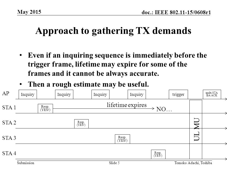 Submission doc.: IEEE /0608r1 Approach to gathering TX demands Even if an inquiring sequence is immediately before the trigger frame, lifetime may expire for some of the frames and it cannot be always accurate.