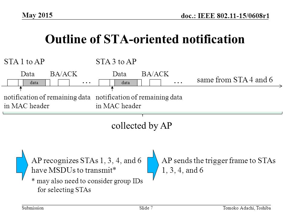 Submission doc.: IEEE /0608r1 Outline of STA-oriented notification Slide 7Tomoko Adachi, Toshiba May 2015 STA 1 to AP data BA/ACKData … AP recognizes STAs 1, 3, 4, and 6 have MSDUs to transmit* AP sends the trigger frame to STAs 1, 3, 4, and 6 * may also need to consider group IDs for selecting STAs notification of remaining data in MAC header collected by AP STA 3 to AP data BA/ACKData … notification of remaining data in MAC header same from STA 4 and 6