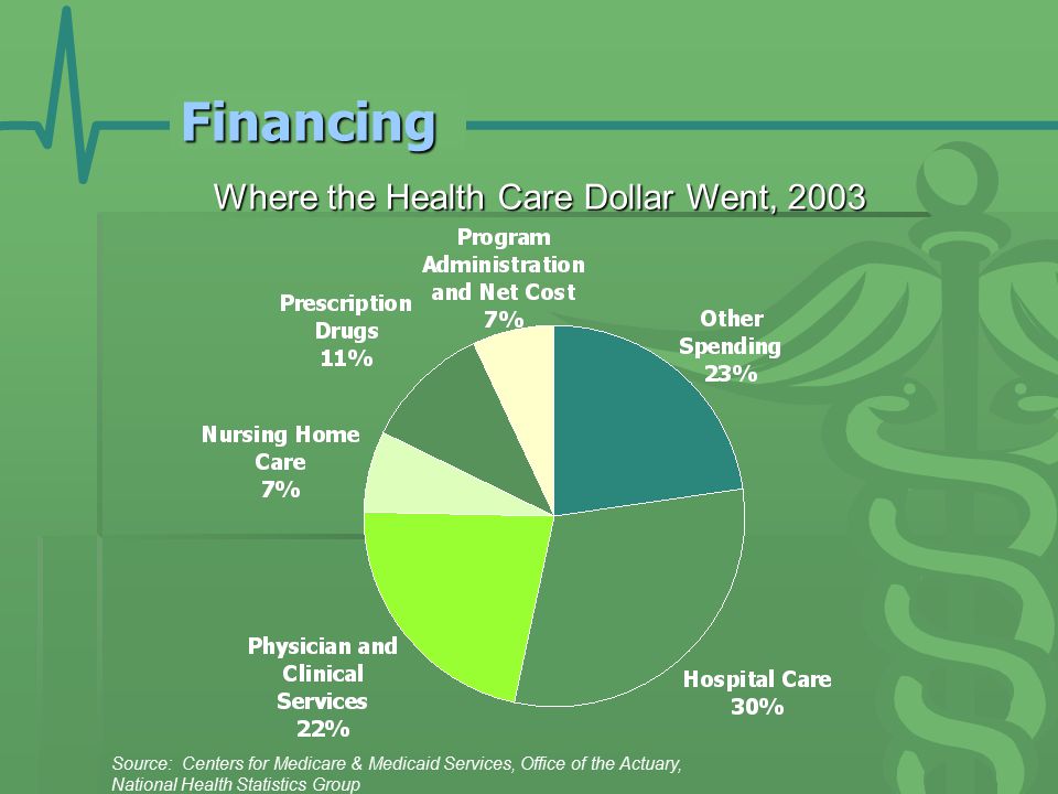 Financing Where the Health Care Dollar Went, 2003 Source: Centers for Medicare & Medicaid Services, Office of the Actuary, National Health Statistics Group