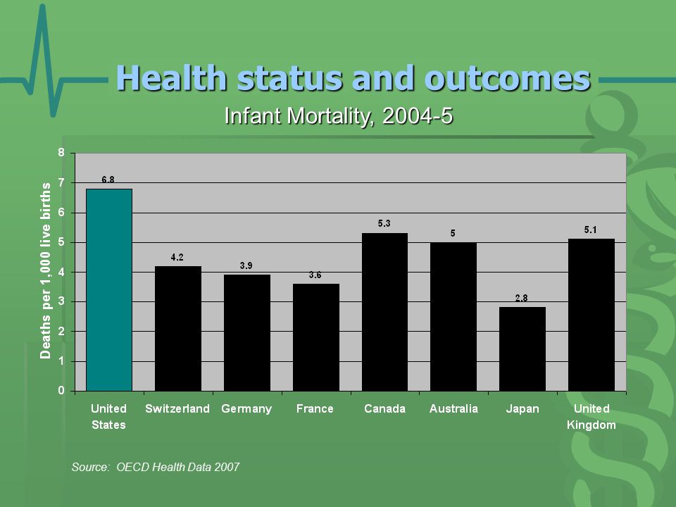 Health status and outcomes Infant Mortality, Source: OECD Health Data 2007