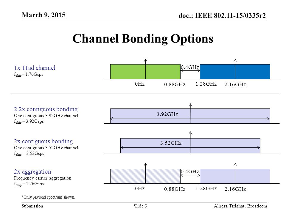 Submission doc.: IEEE /0335r2 Channel Bonding Options Alireza Tarighat, BroadcomSlide GHz 0Hz 2.16GHz 1.28GHz 0.4GHz 1x 11ad channel f chip = 1.76Gsps 3.92GHz 2.2x contiguous bonding One contiguous 3.92GHz channel f chip = 3.92Gsps 3.52GHz 2x contiguous bonding One contiguous 3.52GHz channel f chip = 3.52Gsps 0.88GHz 0Hz 2.16GHz 1.28GHz 0.4GHz 2x aggregation Frequency carrier aggregation f chip = 1.76Gsps *Only payload spectrum shown.
