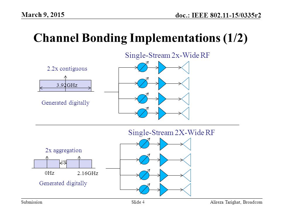 Submission doc.: IEEE /0335r2 Channel Bonding Implementations (1/2) Alireza Tarighat, BroadcomSlide 4 Single-Stream 2x-Wide RF 3.92GHz Single-Stream 2X-Wide RF 0Hz 2.16GHz 0.4GHz 2.2x contiguous 2x aggregation March 9, 2015 Generated digitally