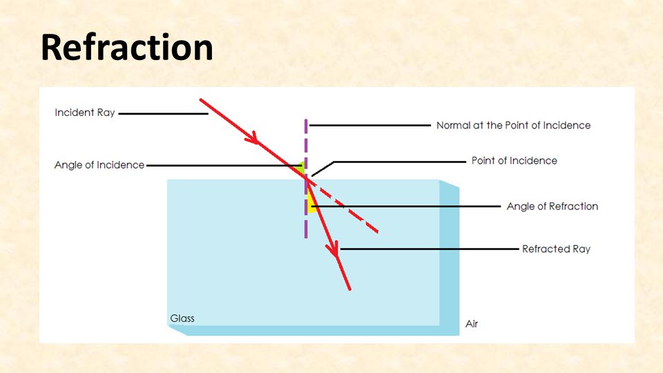 Worksheets Refraction Worksheet light refraction dispersion and image formation via lenses 4 refraction