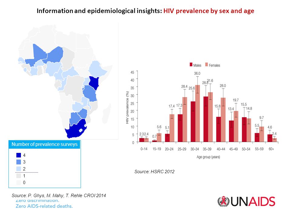 Number of prevalence surveys Information and epidemiological insights: HIV prevalence by sex and age Source: P.