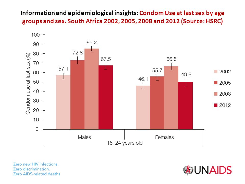 Information and epidemiological insights: Condom Use at last sex by age groups and sex.
