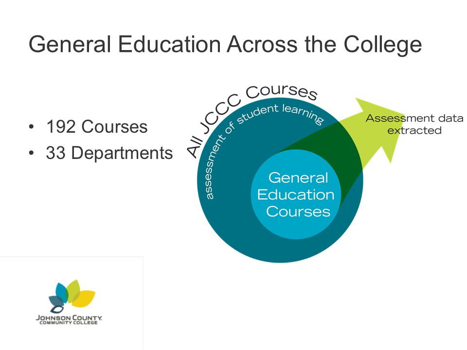 General Education Across the College 192 Courses 33 Departments