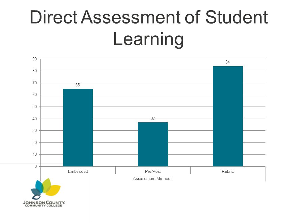 Direct Assessment of Student Learning