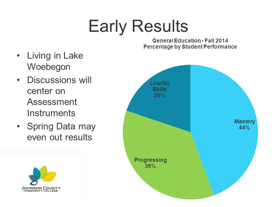 Early Results Living in Lake Woebegon Discussions will center on Assessment Instruments Spring Data may even out results