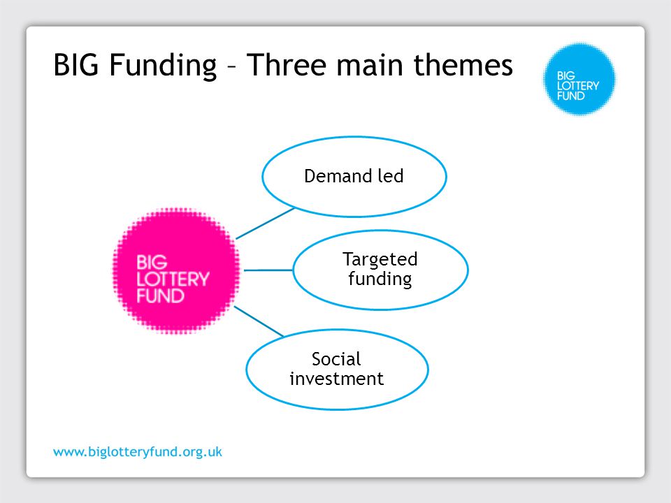 BIG Funding – Three main themes Demand led Targeted funding Social investment