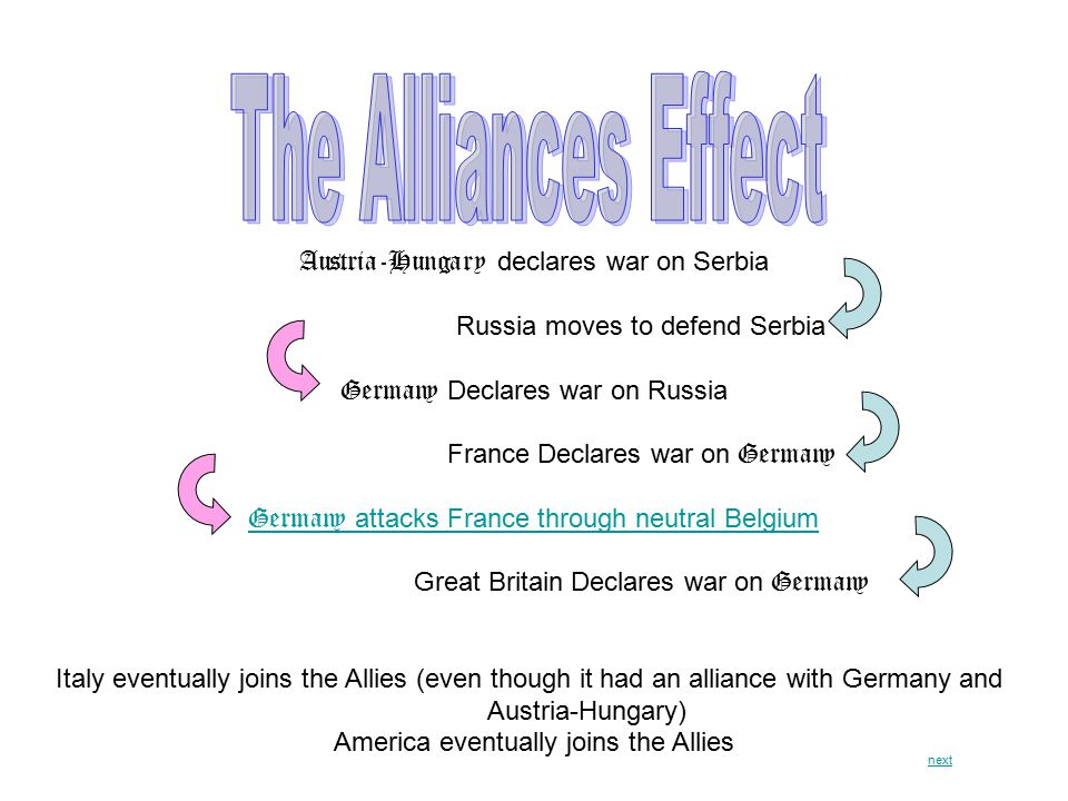 Austria-Hungary declares war on Serbia Russia moves to defend Serbia Germany Declares war on Russia France Declares war on Germany Germany attacks France through neutral Belgium Great Britain Declares war on Germany Italy eventually joins the Allies (even though it had an alliance with Germany and Austria-Hungary) America eventually joins the Allies next