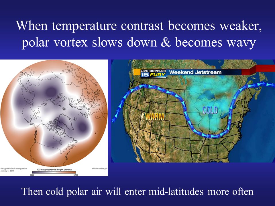 When temperature contrast becomes weaker, polar vortex slows down & becomes wavy Then cold polar air will enter mid-latitudes more often