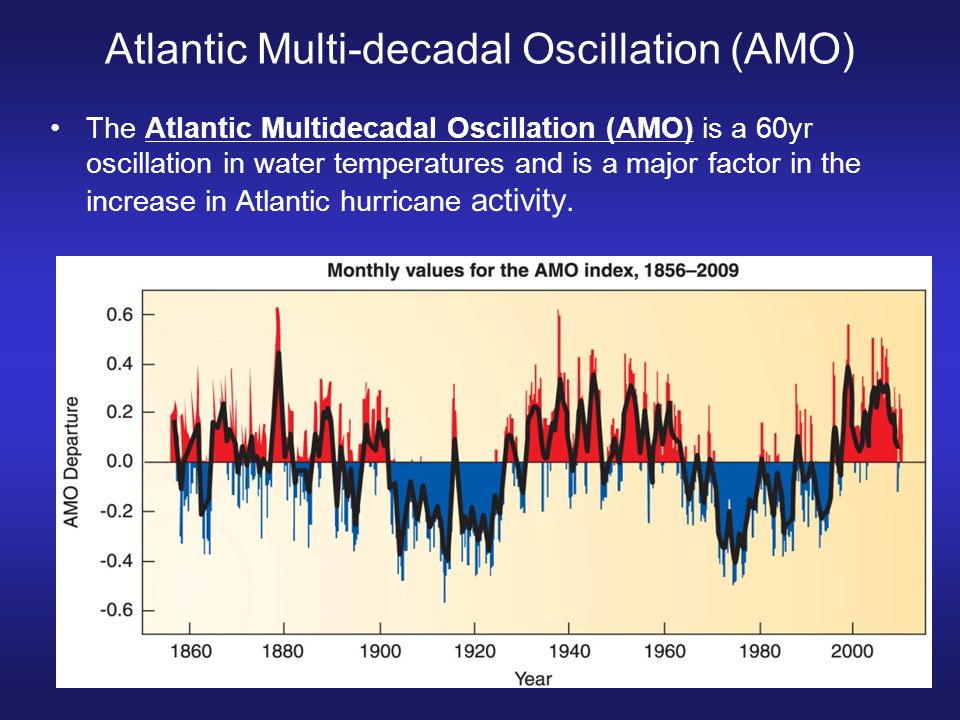 Atlantic Multi-decadal Oscillation (AMO) The Atlantic Multidecadal Oscillation (AMO) is a 60yr oscillation in water temperatures and is a major factor in the increase in Atlantic hurricane activity.