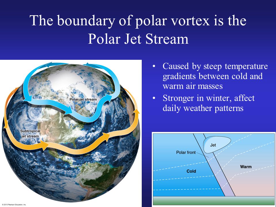 Caused by steep temperature gradients between cold and warm air masses Stronger in winter, affect daily weather patterns The boundary of polar vortex is the Polar Jet Stream