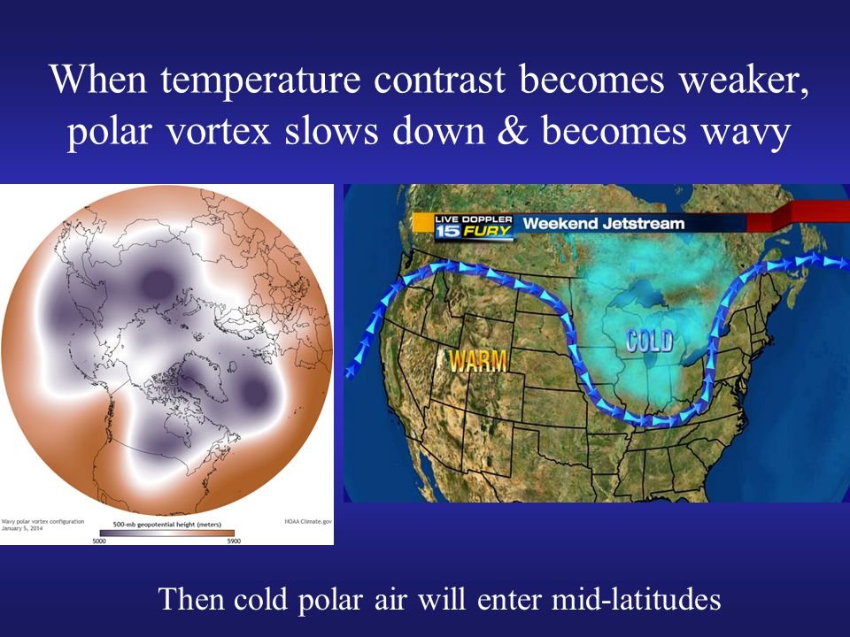 When temperature contrast becomes weaker, polar vortex slows down & becomes wavy Then cold polar air will enter mid-latitudes