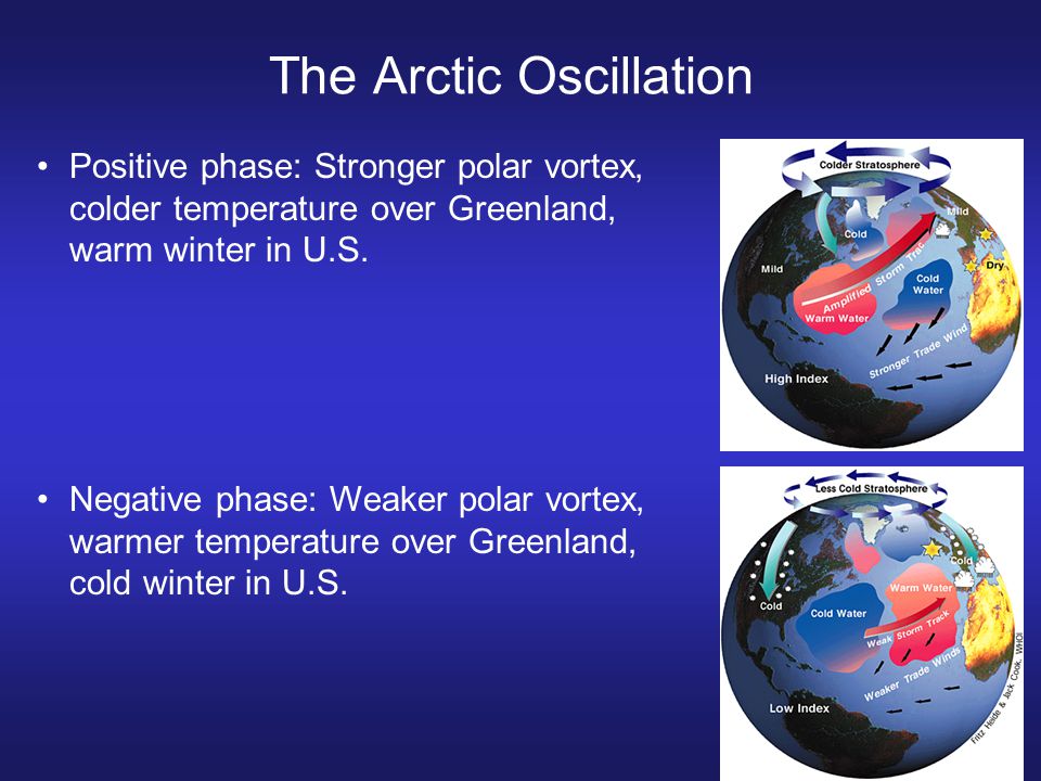 The Arctic Oscillation Positive phase: Stronger polar vortex, colder temperature over Greenland, warm winter in U.S.