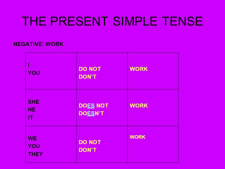 THE PRESENT SIMPLE TENSE NEGATIVE: WORK I YOU DO NOT DON’T WORK SHE HE IT DOES NOT DOESN’T WORK WE YOU THEY DO NOT DON’T WORK