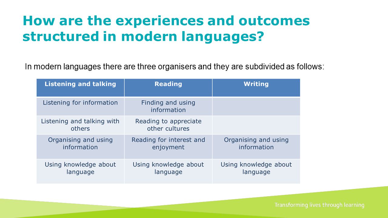 Transforming lives through learningDocument title A 1+2 approach to language learning Framework for primary schools – Guidance for P1 How are the experiences and outcomes structured in modern languages.