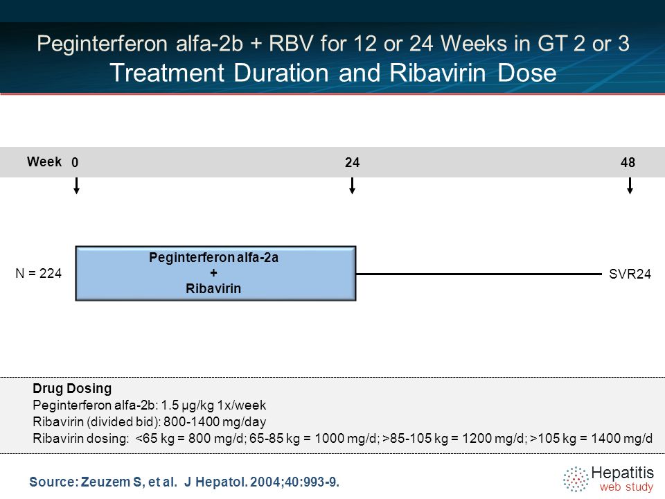 Hepatitis web study Peginterferon alfa-2a + Ribavirin Week Source: Zeuzem S, et al.