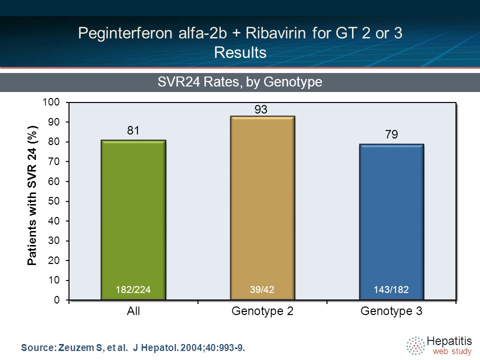Hepatitis web study Peginterferon alfa-2b + Ribavirin for GT 2 or 3 Results SVR24 Rates, by Genotype Source: Zeuzem S, et al.