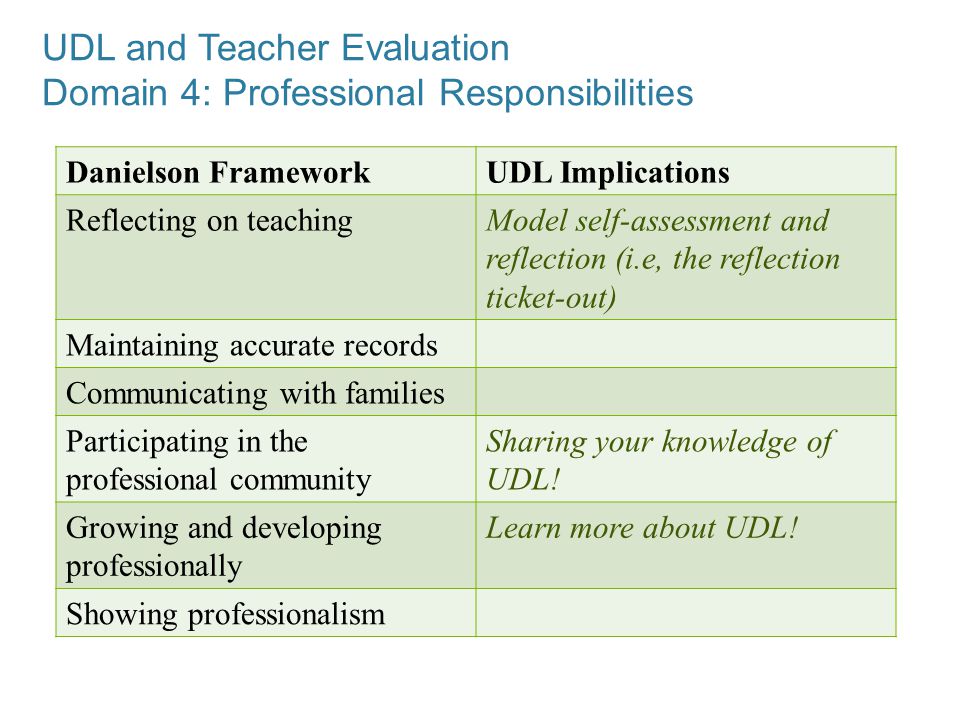UDL and Teacher Evaluation Domain 4: Professional Responsibilities Danielson FrameworkUDL Implications Reflecting on teachingModel self-assessment and reflection (i.e, the reflection ticket-out) Maintaining accurate records Communicating with families Participating in the professional community Sharing your knowledge of UDL.